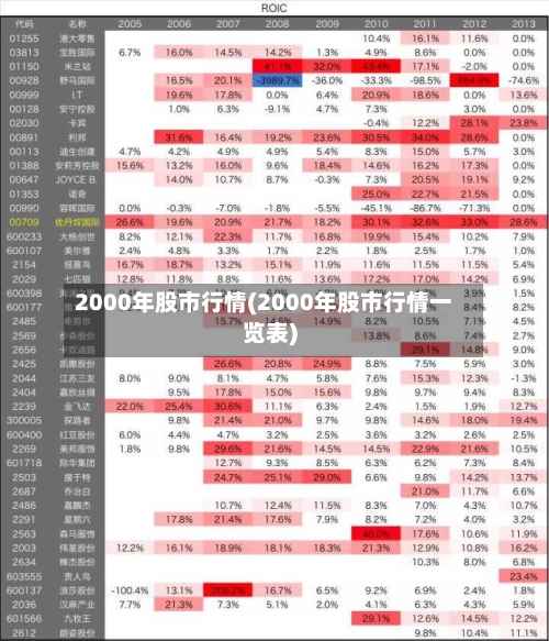 2000年股市行情(2000年股市行情一览表)-第2张图片