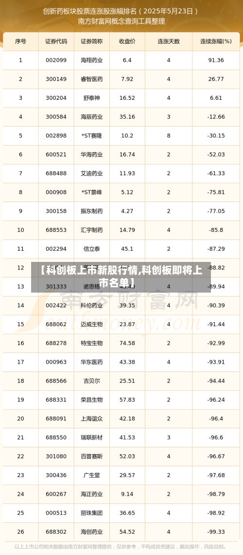 【科创板上市新股行情,科创板即将上市名单】-第2张图片